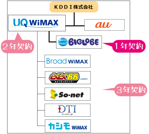 WIMAXの契約期間の図